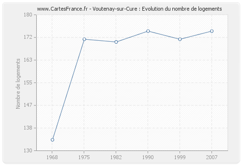 Voutenay-sur-Cure : Evolution du nombre de logements
