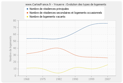 Yrouerre : Evolution des types de logements