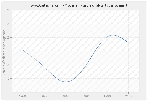 Yrouerre : Nombre d'habitants par logement