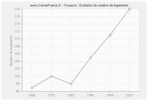 Yrouerre : Evolution du nombre de logements