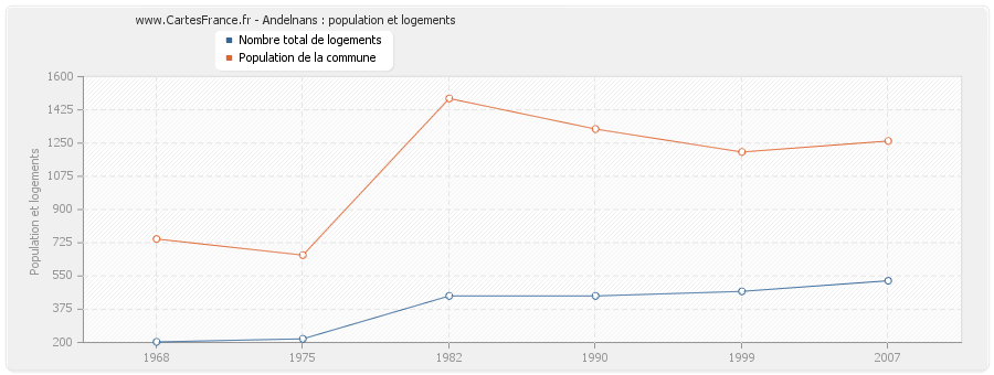 Andelnans : population et logements