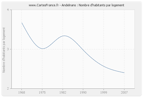 Andelnans : Nombre d'habitants par logement