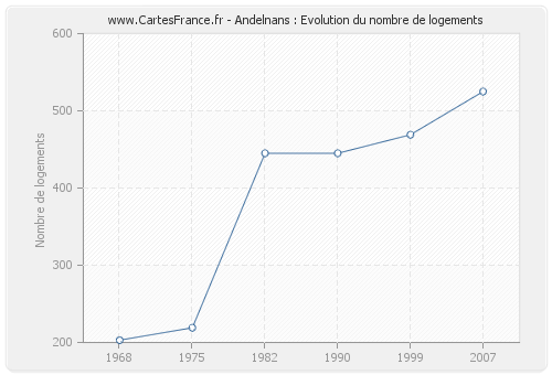 Andelnans : Evolution du nombre de logements