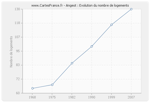 Angeot : Evolution du nombre de logements