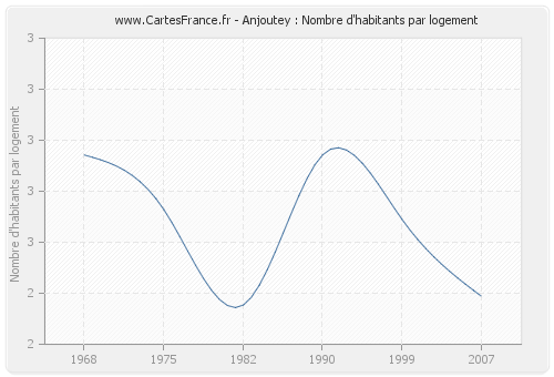 Anjoutey : Nombre d'habitants par logement