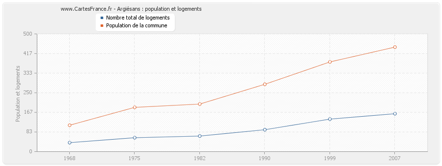 Argiésans : population et logements