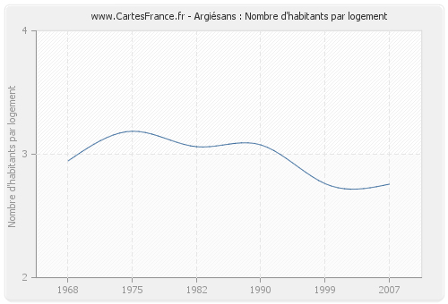 Argiésans : Nombre d'habitants par logement