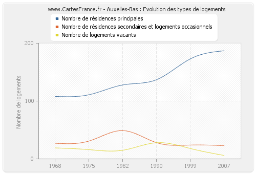 Auxelles-Bas : Evolution des types de logements