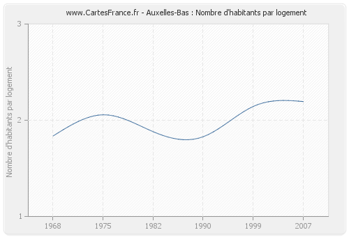 Auxelles-Bas : Nombre d'habitants par logement