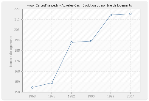 Auxelles-Bas : Evolution du nombre de logements