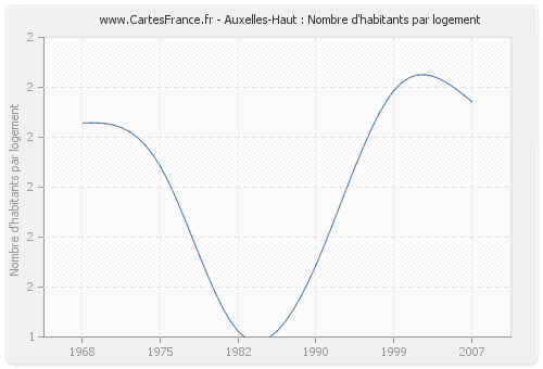 Auxelles-Haut : Nombre d'habitants par logement
