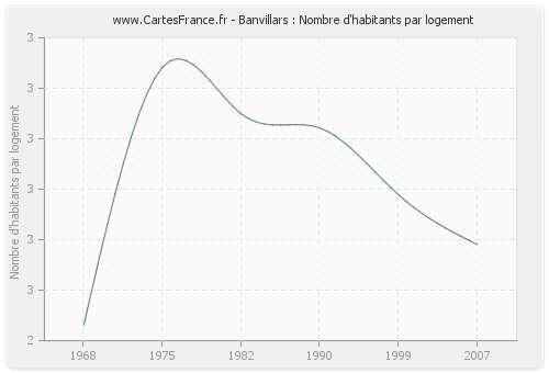 Banvillars : Nombre d'habitants par logement