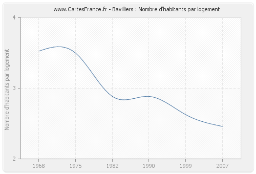 Bavilliers : Nombre d'habitants par logement