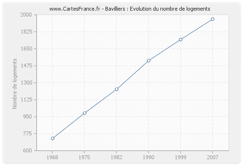 Bavilliers : Evolution du nombre de logements