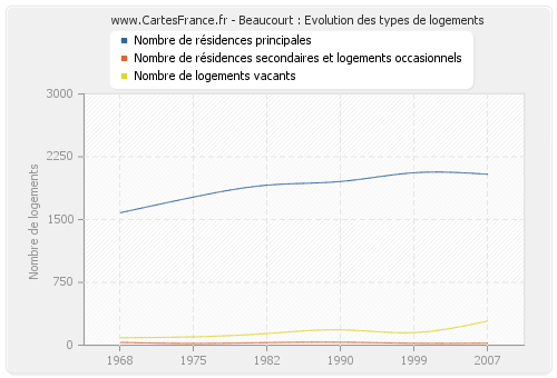 Beaucourt : Evolution des types de logements