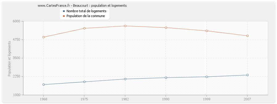 Beaucourt : population et logements