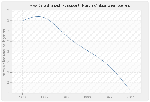 Beaucourt : Nombre d'habitants par logement