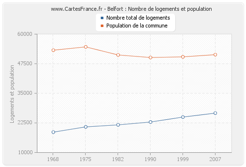 Belfort : Nombre de logements et population