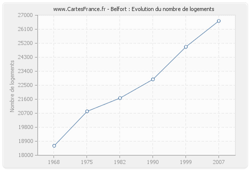 Belfort : Evolution du nombre de logements