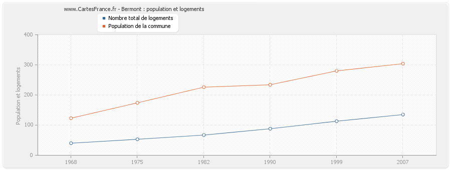 Bermont : population et logements