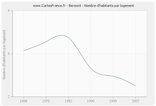 Bermont : Nombre d'habitants par logement