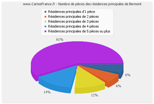 Nombre de pièces des résidences principales de Bermont