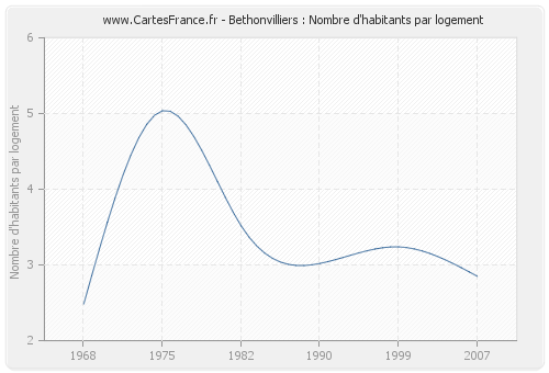 Bethonvilliers : Nombre d'habitants par logement