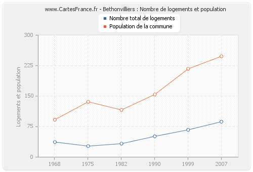 Bethonvilliers : Nombre de logements et population