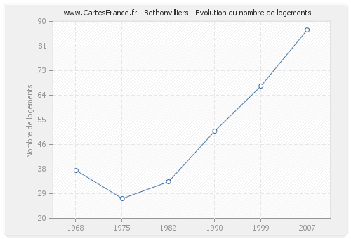 Bethonvilliers : Evolution du nombre de logements