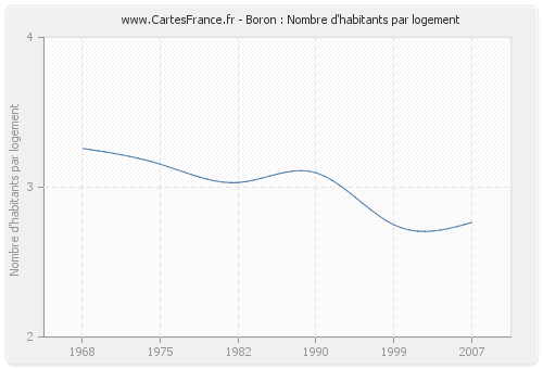 Boron : Nombre d'habitants par logement