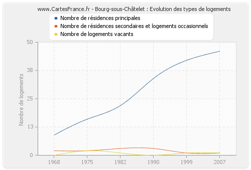 Bourg-sous-Châtelet : Evolution des types de logements