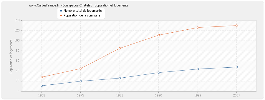 Bourg-sous-Châtelet : population et logements