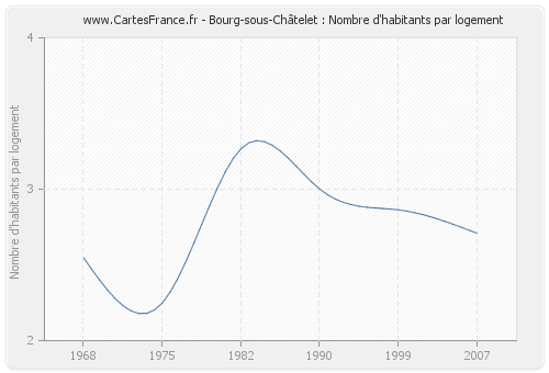 Bourg-sous-Châtelet : Nombre d'habitants par logement