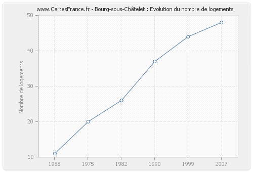 Bourg-sous-Châtelet : Evolution du nombre de logements