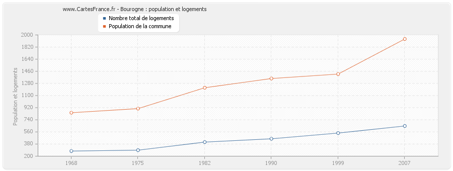 Bourogne : population et logements