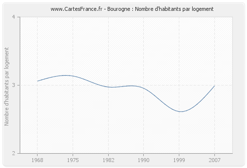 Bourogne : Nombre d'habitants par logement