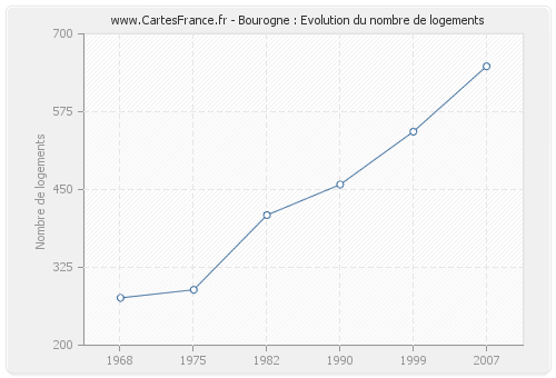 Bourogne : Evolution du nombre de logements