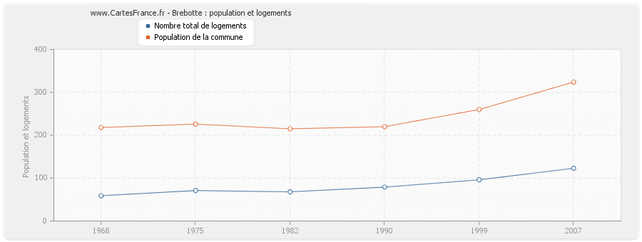 Brebotte : population et logements