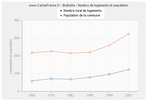 Brebotte : Nombre de logements et population