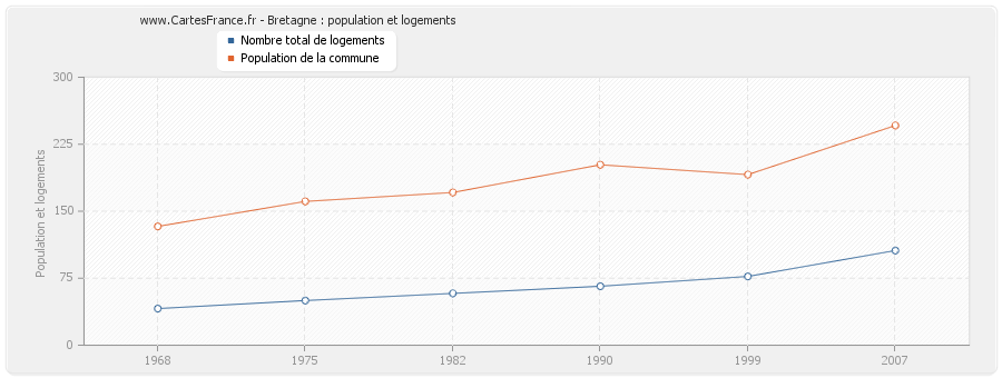 Bretagne : population et logements