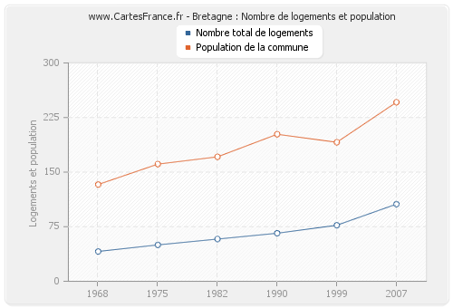 Bretagne : Nombre de logements et population