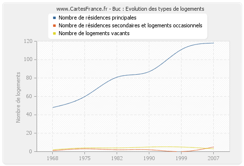 Buc : Evolution des types de logements