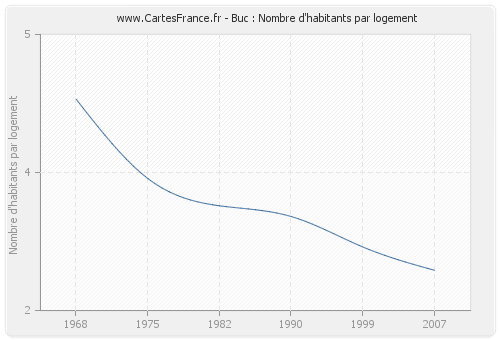 Buc : Nombre d'habitants par logement
