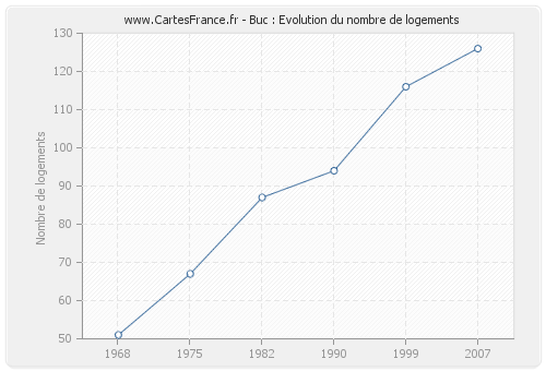 Buc : Evolution du nombre de logements