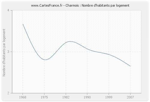 Charmois : Nombre d'habitants par logement