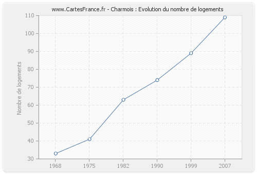 Charmois : Evolution du nombre de logements