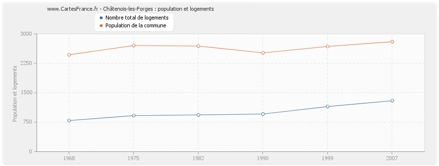 Châtenois-les-Forges : population et logements