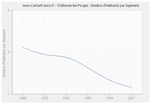 Châtenois-les-Forges : Nombre d'habitants par logement