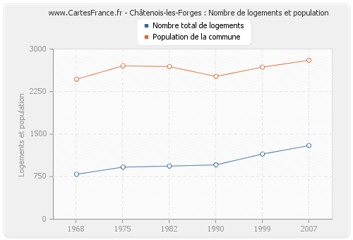 Châtenois-les-Forges : Nombre de logements et population