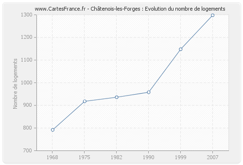 Châtenois-les-Forges : Evolution du nombre de logements